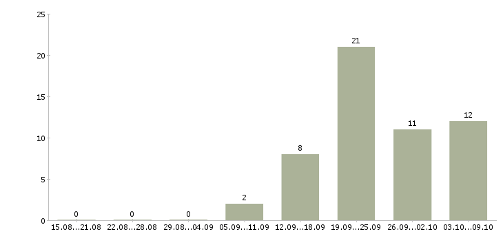 Работа менеджер интернет рекламы в Смоленске - Число вакансий в Смоленске по специальности менеджер интернет рекламы за 2 месяца