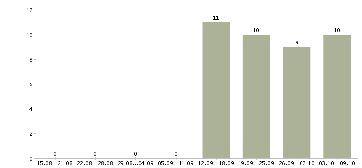 Работа администратор консультант в Солнечногорске - Число вакансий в Солнечногорске по специальности администратор консультант за 2 месяца