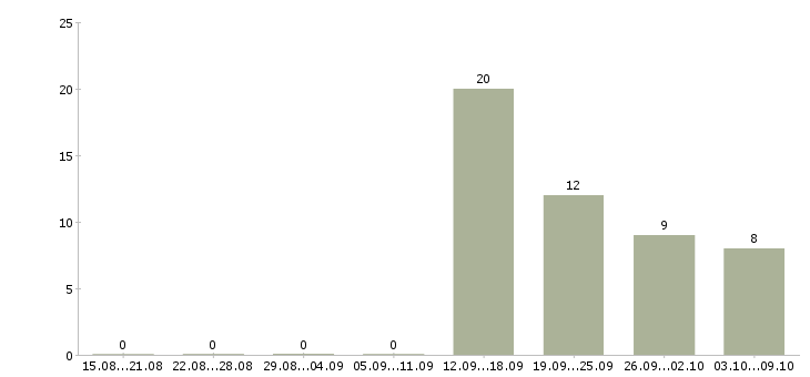 Работа менеджер розничных продаж в Сочи - Число вакансий в Сочи по специальности менеджер розничных продаж за 2 месяца