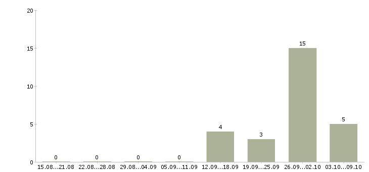 Работа грузчик на склад вахта в Ставрополе - Число вакансий в Ставрополе по специальности грузчик на склад вахта за 2 месяца