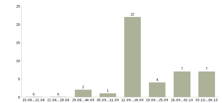 Работа специалист по обработке данных в Ставрополе - Число вакансий в Ставрополе по специальности специалист по обработке данных за 2 месяца