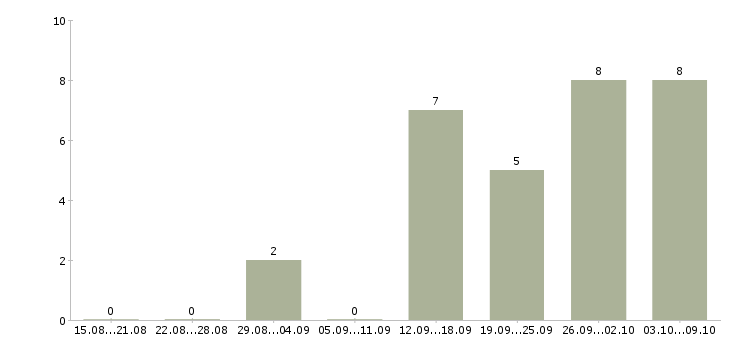 Работа менеджер через интернет в Сыктывкаре - Число вакансий в Сыктывкаре по специальности менеджер через интернет за 2 месяца