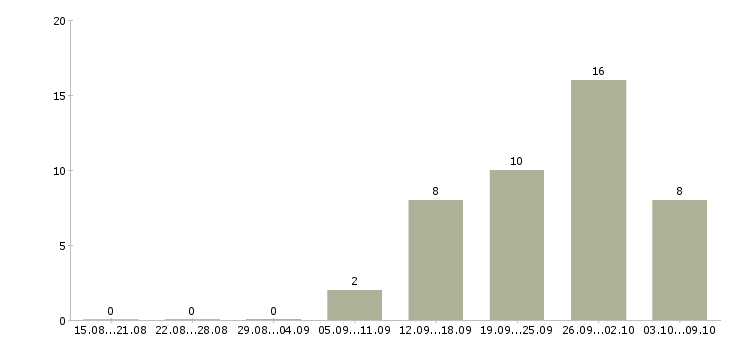 Работа бизнес в крупной компании в Тольятти - Число вакансий в Тольятти по специальности бизнес в крупной компании за 2 месяца