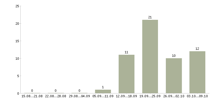 Работа инженер технического контроля в Туле - Число вакансий в Туле по специальности инженер технического контроля за 2 месяца