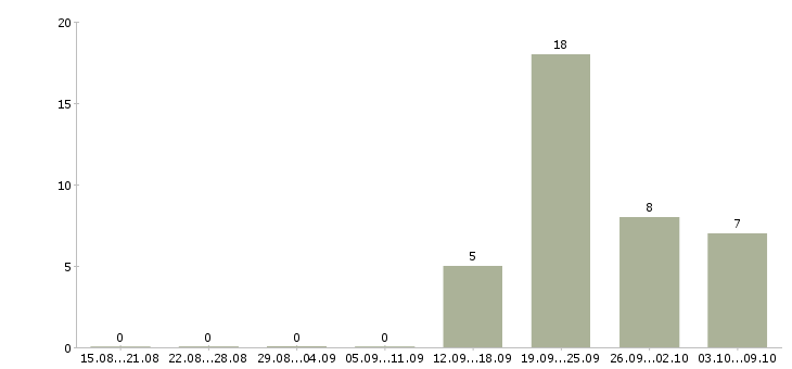 Работа оператор связи с обучением в Туле - Число вакансий в Туле по специальности оператор связи с обучением за 2 месяца