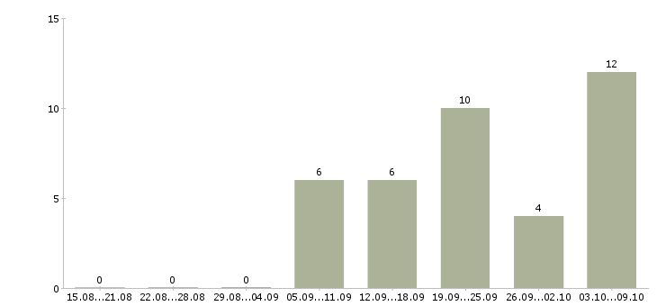 Работа сотрудники по рекламе в Туле - Число вакансий в Туле по специальности сотрудники по рекламе за 2 месяца