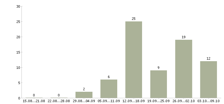 Работа требуются сотрудники удаленно в Туле - Число вакансий в Туле по специальности требуются сотрудники удаленно за 2 месяца