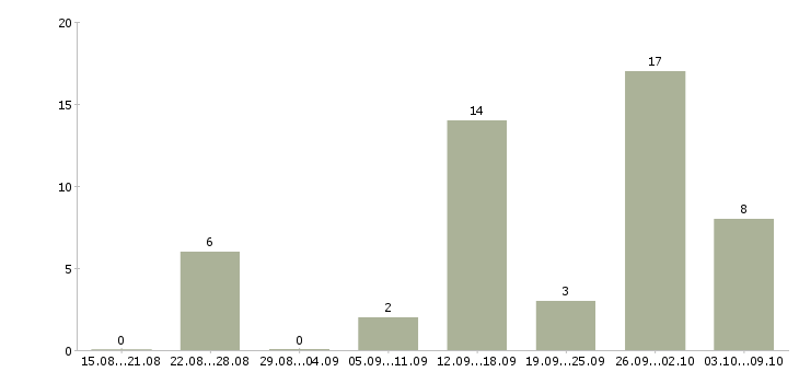 Работа менеджер по контрактам в Тюмени - Число вакансий в Тюмени по специальности менеджер по контрактам за 2 месяца