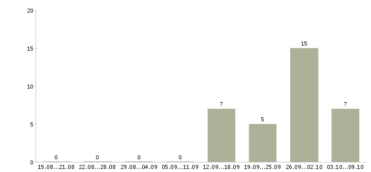 Работа комплектовщики на одежду в Ульяновске - Число вакансий в Ульяновске по специальности комплектовщики на одежду за 2 месяца