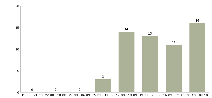Работа менеджер по оформлению документов в Ульяновске - Число вакансий в Ульяновске по специальности менеджер по оформлению документов за 2 месяца