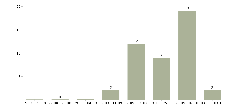 Работа менеджер в сми в Уфе - Число вакансий в Уфе по специальности менеджер в сми за 2 месяца