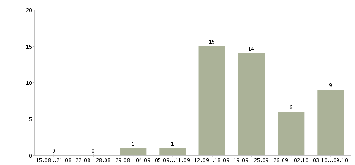 Работа менеджер по продаже финансовых продуктов в Уфе - Число вакансий в Уфе по специальности менеджер по продаже финансовых продуктов за 2 месяца