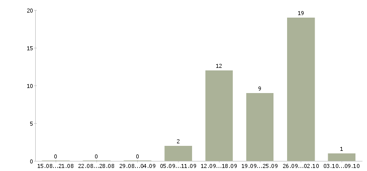 Работа менеджер по сми в Уфе - Число вакансий в Уфе по специальности менеджер по сми за 2 месяца