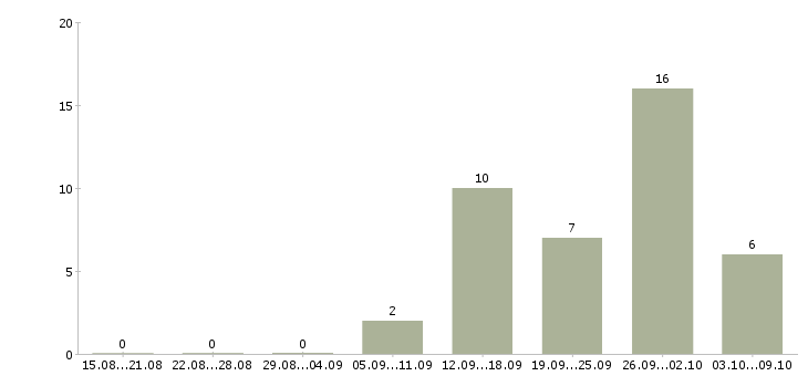 Работа менеджер по реализации проектов в Хабаровске - Число вакансий в Хабаровске по специальности менеджер по реализации проектов за 2 месяца