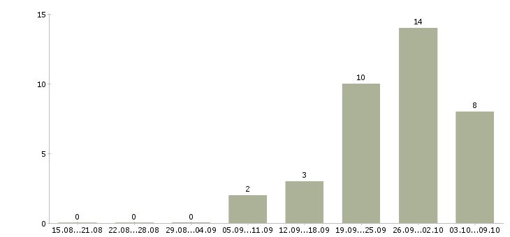 Работа управляющий сетью магазинов в Челябинске - Число вакансий в Челябинске по специальности управляющий сетью магазинов за 2 месяца