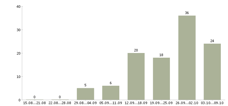 Работа требуется сотрудник на удаленную работу в Ярославле - Число вакансий в Ярославле по специальности требуется сотрудник на удаленную работу за 2 месяца