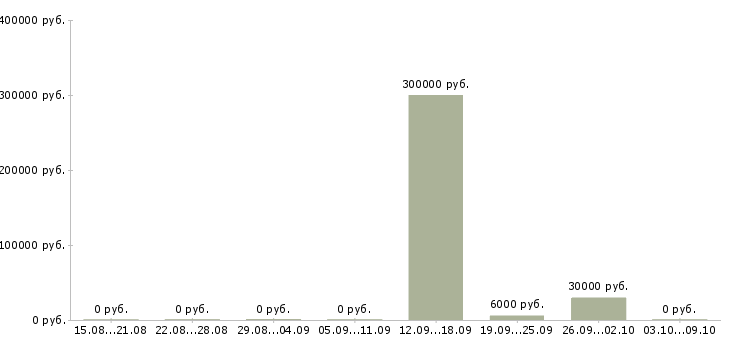 Вакансии агент по работе с клиентами в Владимире - Медиана зарплат агент по работе с клиентами в Владимире за 2 месяца