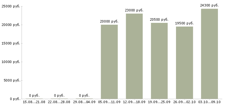 Вакансии администратор по работе с клиентами в Астрахани - Медиана зарплат администратор по работе с клиентами в Астрахани за 2 месяца