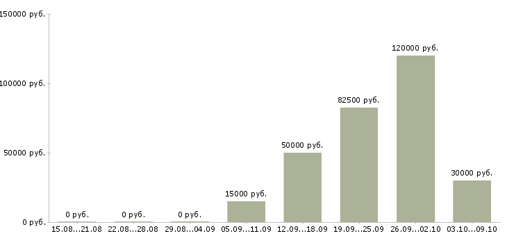 Вакансии без навыков и опыта в Ярославле - Медиана зарплат без навыков и опыта в Ярославле за 2 месяца