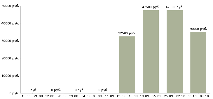 Вакансии бухгалтер по финансовому учету в Краснодаре - Медиана зарплат бухгалтер по финансовому учету в Краснодаре за 2 месяца