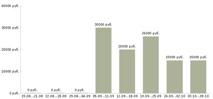 Вакансии в интернет магазин требуются сотрудники в Челябинске - Медиана зарплат в интернет магазин требуются сотрудники в Челябинске за 2 месяца