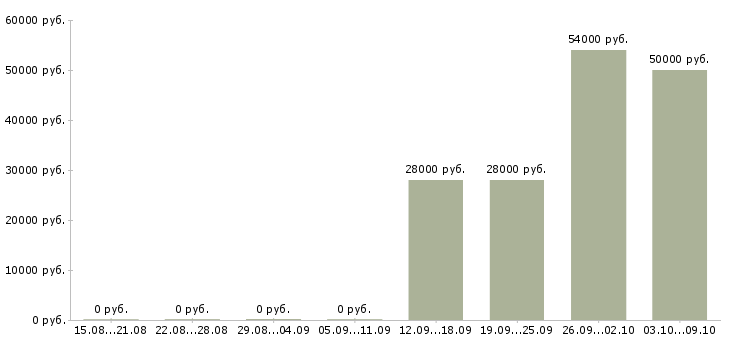 Вакансии водитель погрузчика на склад Башкортостан - Медиана зарплат водитель погрузчика на склад Башкортостан за 2 месяца