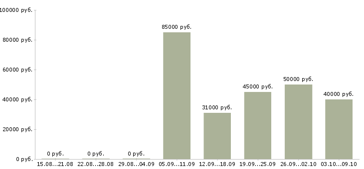 Вакансии главный специалист по продажам в Новосибирске - Медиана зарплат главный специалист по продажам в Новосибирске за 2 месяца