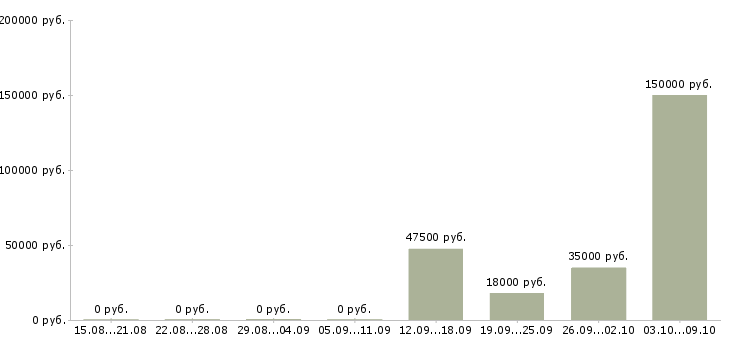 Вакансии директор по корпоративным продажам в Воронеже - Медиана зарплат директор по корпоративным продажам в Воронеже за 2 месяца