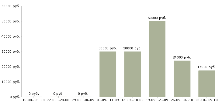 Вакансии для активных и целеустремленных людей в Волгограде - Медиана зарплат для активных и целеустремленных людей в Волгограде за 2 месяца