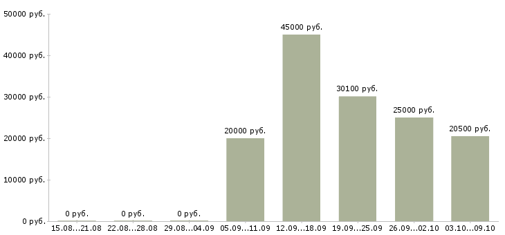 Вакансии дневной кассир в Краснодаре - Медиана зарплат дневной кассир в Краснодаре за 2 месяца