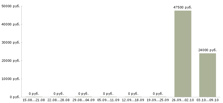 Вакансии кассир гипермаркете Чувашия - Медиана зарплат кассир гипермаркете Чувашия за 2 месяца