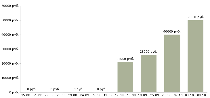 Вакансии кассир с проживанием в Уфе - Медиана зарплат кассир с проживанием в Уфе за 2 месяца