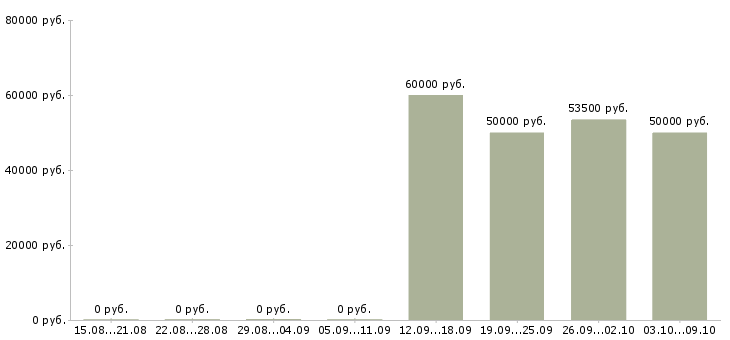 Вакансии комплектовщик сотрудник склада в Иваново - Медиана зарплат комплектовщик сотрудник склада в Иваново за 2 месяца