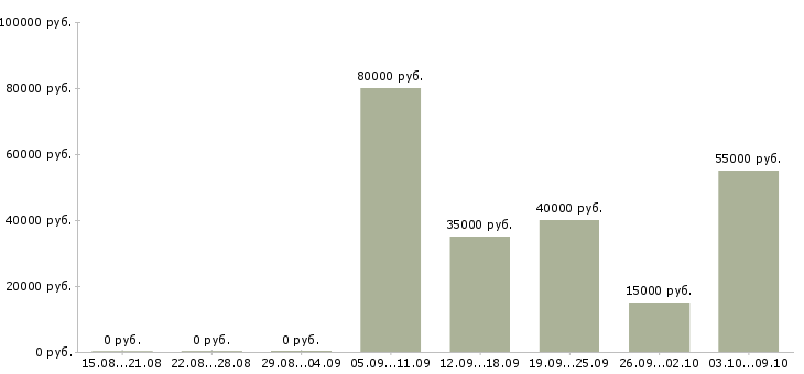Вакансии консультант crm Санкт-петербург - Медиана зарплат консультант crm Санкт-петербург за 2 месяца