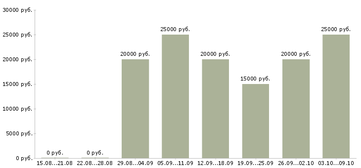 Вакансии консультант по трудоустройству в Ярославле - Медиана зарплат консультант по трудоустройству в Ярославле за 2 месяца