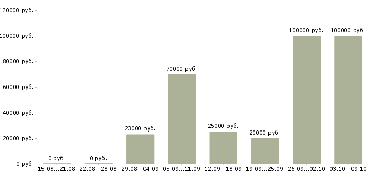 Вакансии менеджер на совмещение в Владимире - Медиана зарплат менеджер на совмещение в Владимире за 2 месяца