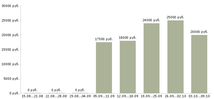 Вакансии менеджер онлайн магазина в Новосибирске - Медиана зарплат менеджер онлайн магазина в Новосибирске за 2 месяца