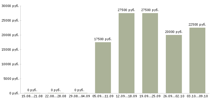 Вакансии менеджер отдела заказов в Красноярске - Медиана зарплат менеджер отдела заказов в Красноярске за 2 месяца