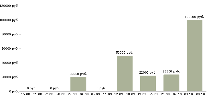Вакансии менеджер отдела сопровождения в Челябинске - Медиана зарплат менеджер отдела сопровождения в Челябинске за 2 месяца