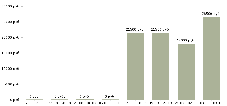 Вакансии менеджер по подбору сотрудников в Барнауле - Медиана зарплат менеджер по подбору сотрудников в Барнауле за 2 месяца