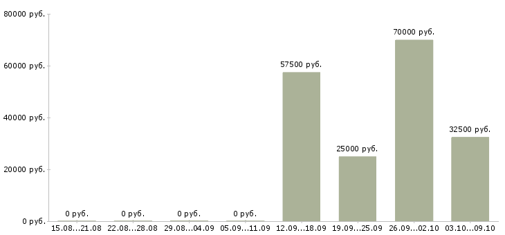 Вакансии менеджер по продаже гсм в Ижевске - Медиана зарплат менеджер по продаже гсм в Ижевске за 2 месяца