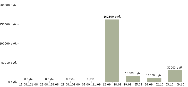 Вакансии менеджер по работе с задолженностью в Кемерово - Медиана зарплат менеджер по работе с задолженностью в Кемерово за 2 месяца