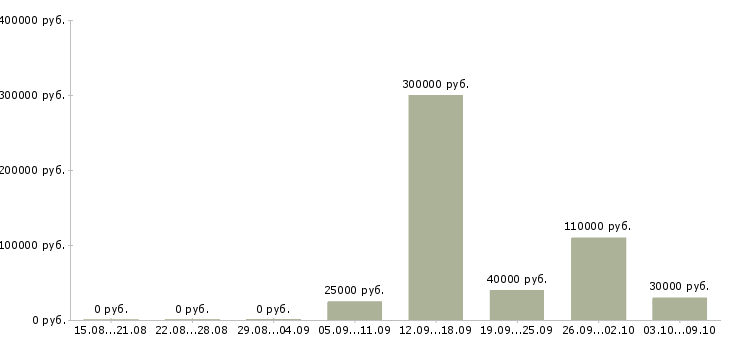 Вакансии менеджер по развитию компании Дагестан - Медиана зарплат менеджер по развитию компании Дагестан за 2 месяца