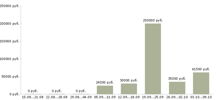 Вакансии менеджер процессов контроля в Туле - Медиана зарплат менеджер процессов контроля в Туле за 2 месяца