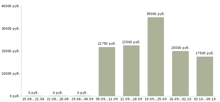 Вакансии менеджер телефонных звонков в Ижевске - Медиана зарплат менеджер телефонных звонков в Ижевске за 2 месяца