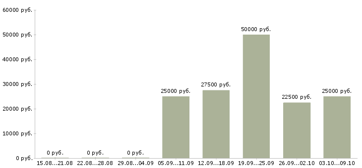 Вакансии на дому для активных в Сыктывкаре - Медиана зарплат на дому для активных в Сыктывкаре за 2 месяца