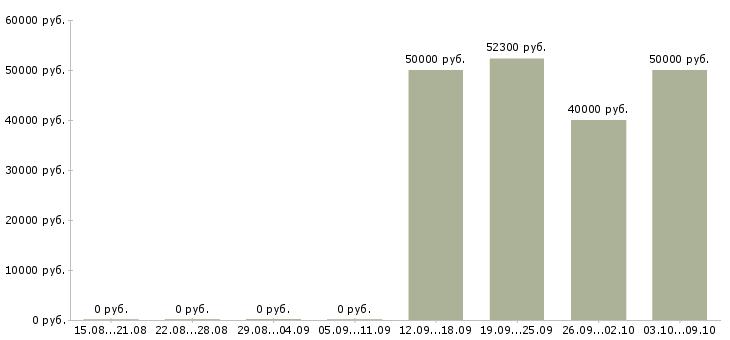 Вакансии няня к двум девочкам в Москве - Медиана зарплат няня к двум девочкам в Москве за 2 месяца