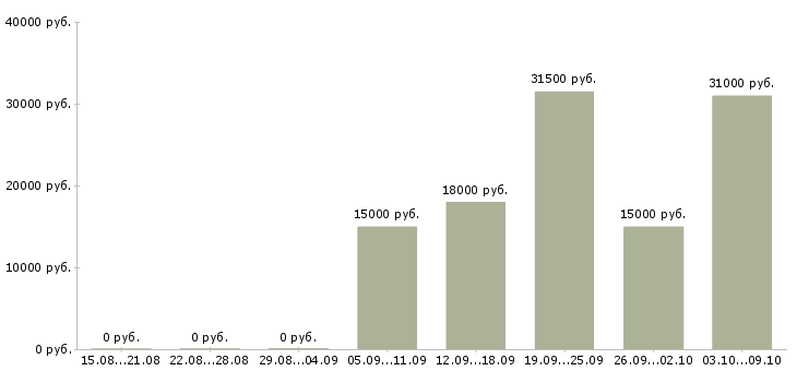 Вакансии оператор в службу такси в Москве - Медиана зарплат оператор в службу такси в Москве за 2 месяца