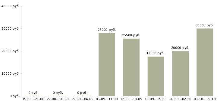Вакансии оператор на телефон с обучением в Тюмени - Медиана зарплат оператор на телефон с обучением в Тюмени за 2 месяца