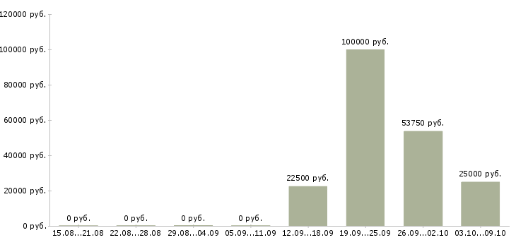 Вакансии оператор производственного процесса в Уфе - Медиана зарплат оператор производственного процесса в Уфе за 2 месяца